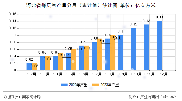 河北省煤層氣產(chǎn)量分月（累計(jì)值）統(tǒng)計(jì)圖