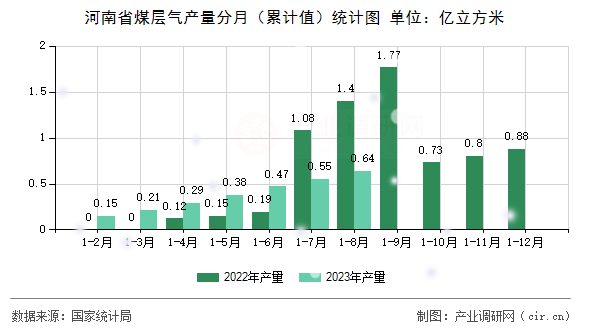 河南省煤層氣產(chǎn)量分月（累計值）統(tǒng)計圖