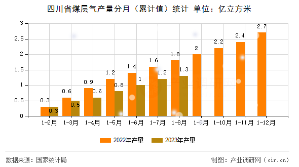 四川省煤層氣產(chǎn)量分月（累計(jì)值）統(tǒng)計(jì)