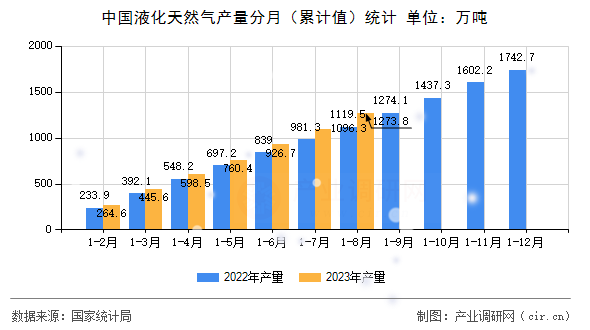 中國(guó)液化天然氣產(chǎn)量分月（累計(jì)值）統(tǒng)計(jì)