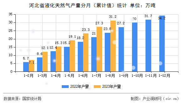 河北省液化天然氣產(chǎn)量分月（累計(jì)值）統(tǒng)計(jì)