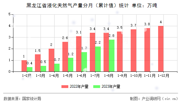 黑龍江省液化天然氣產(chǎn)量分月（累計(jì)值）統(tǒng)計(jì)