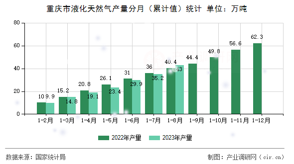 重慶市液化天然氣產(chǎn)量分月（累計(jì)值）統(tǒng)計(jì)