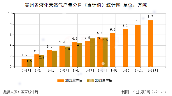 貴州省液化天然氣產(chǎn)量分月（累計值）統(tǒng)計圖