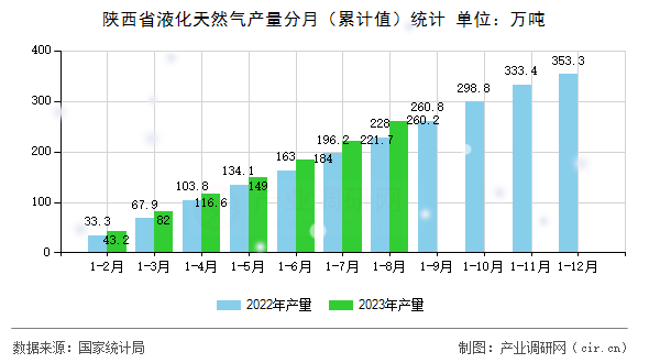 陜西省液化天然氣產(chǎn)量分月（累計(jì)值）統(tǒng)計(jì)
