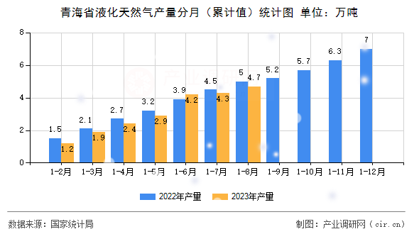 青海省液化天然氣產(chǎn)量分月（累計值）統(tǒng)計圖