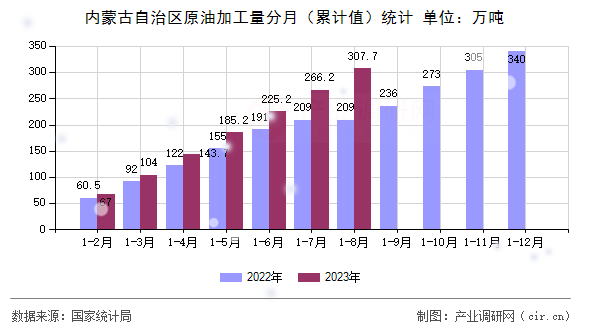 內(nèi)蒙古自治區(qū)原油加工量分月（累計(jì)值）統(tǒng)計(jì)