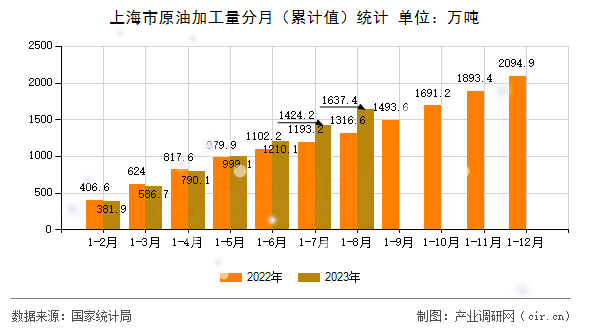 上海市原油加工量分月（累計值）統(tǒng)計