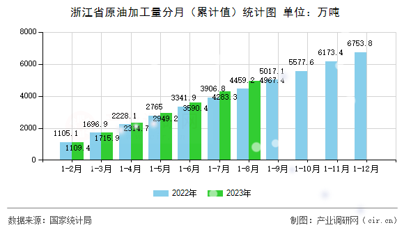 浙江省原油加工量分月（累計(jì)值）統(tǒng)計(jì)圖