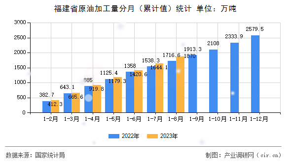 福建省原油加工量分月（累計(jì)值）統(tǒng)計(jì)