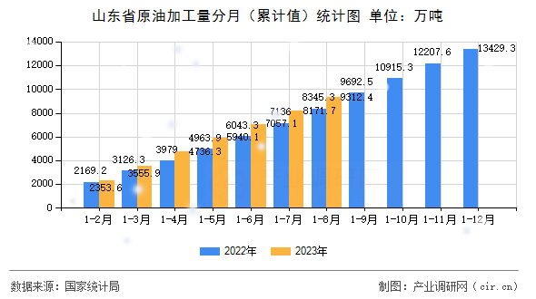 山東省原油加工量分月（累計(jì)值）統(tǒng)計(jì)圖