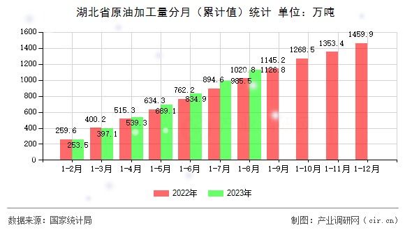 湖北省原油加工量分月（累計(jì)值）統(tǒng)計(jì)