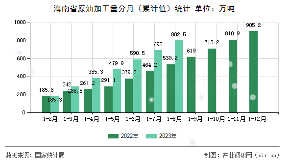 海南省原油加工量分月（累計(jì)值）統(tǒng)計(jì)