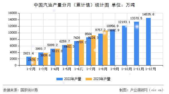 中國汽油產(chǎn)量分月（累計(jì)值）統(tǒng)計(jì)圖