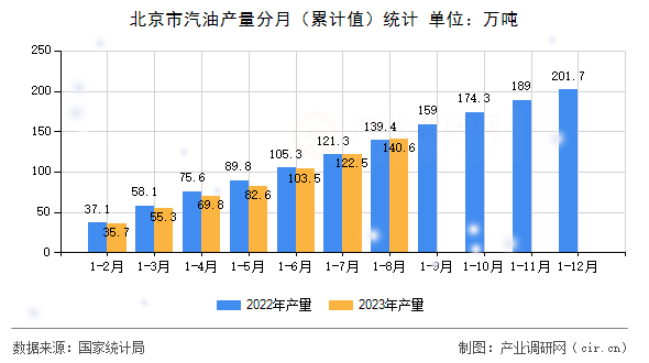 北京市汽油產(chǎn)量分月（累計(jì)值）統(tǒng)計(jì)