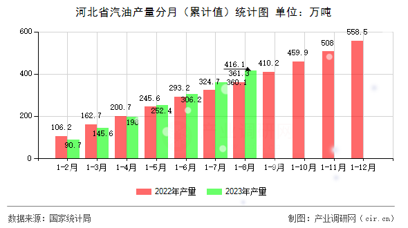 河北省汽油產(chǎn)量分月（累計(jì)值）統(tǒng)計(jì)圖