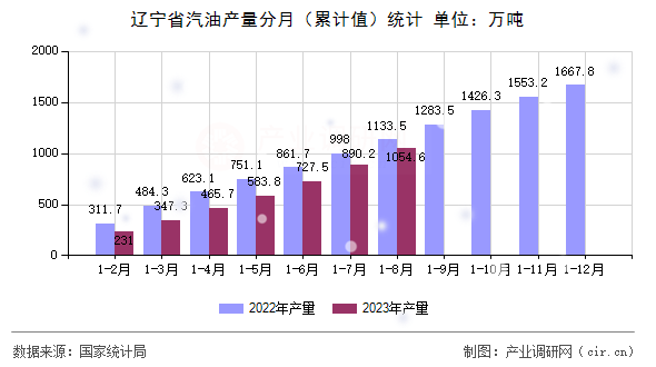 遼寧省汽油產(chǎn)量分月（累計(jì)值）統(tǒng)計(jì)