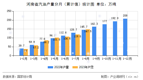 河南省汽油產量分月（累計值）統(tǒng)計圖