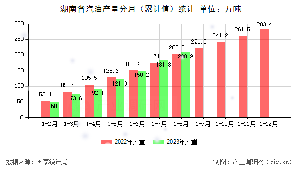 湖南省汽油產(chǎn)量分月（累計(jì)值）統(tǒng)計(jì)