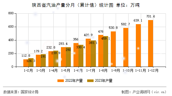 陜西省汽油產(chǎn)量分月（累計(jì)值）統(tǒng)計(jì)圖