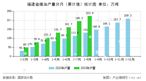 福建省煤油產(chǎn)量分月（累計值）統(tǒng)計圖