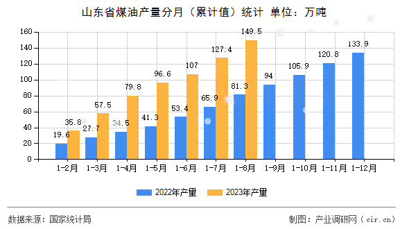 山東省煤油產(chǎn)量分月（累計值）統(tǒng)計