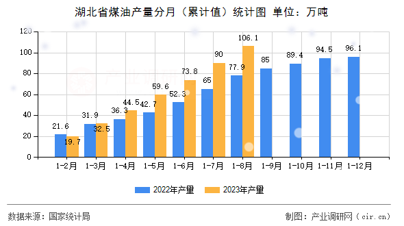 湖北省煤油產(chǎn)量分月（累計(jì)值）統(tǒng)計(jì)圖