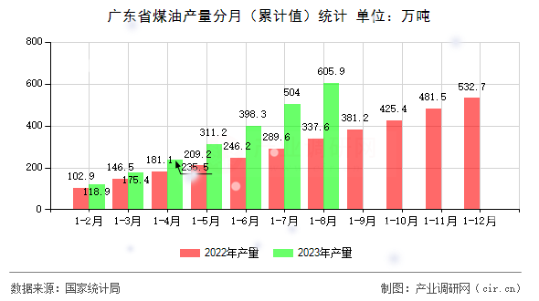 廣東省煤油產(chǎn)量分月（累計值）統(tǒng)計