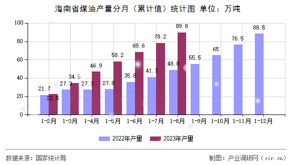 海南省煤油產(chǎn)量分月（累計(jì)值）統(tǒng)計(jì)圖