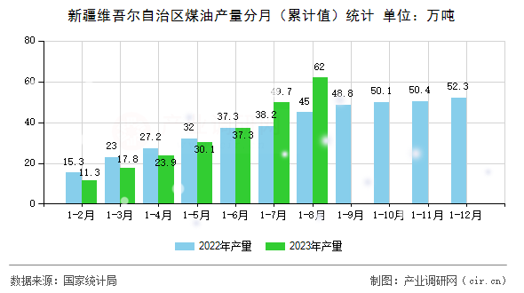 新疆維吾爾自治區(qū)煤油產(chǎn)量分月（累計值）統(tǒng)計
