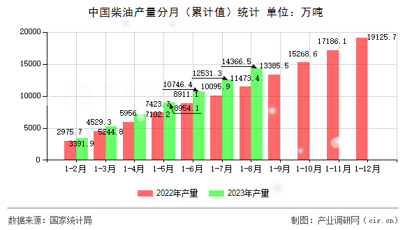 中國柴油產(chǎn)量分月（累計(jì)值）統(tǒng)計(jì)