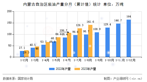 內(nèi)蒙古自治區(qū)柴油產(chǎn)量分月（累計(jì)值）統(tǒng)計(jì)