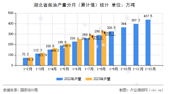 湖北省柴油產(chǎn)量分月（累計值）統(tǒng)計