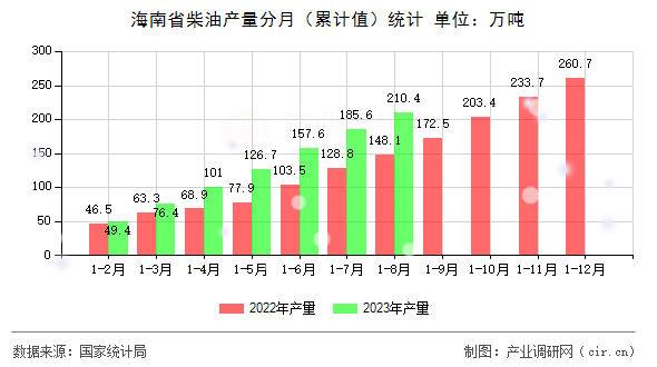海南省柴油產(chǎn)量分月（累計(jì)值）統(tǒng)計(jì)