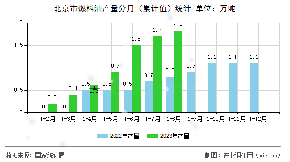 北京市燃料油產(chǎn)量分月（累計值）統(tǒng)計