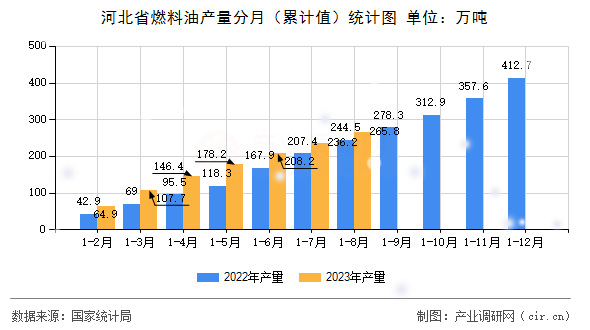 河北省燃料油產(chǎn)量分月（累計(jì)值）統(tǒng)計(jì)圖