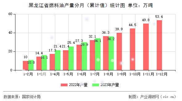 黑龍江省燃料油產(chǎn)量分月（累計值）統(tǒng)計圖