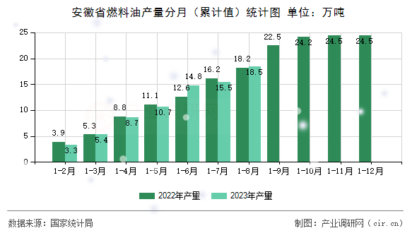 安徽省燃料油產(chǎn)量分月（累計(jì)值）統(tǒng)計(jì)圖
