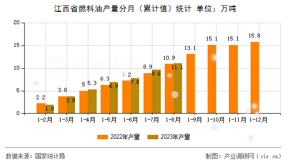 江西省燃料油產(chǎn)量分月（累計(jì)值）統(tǒng)計(jì)