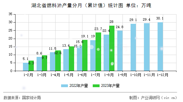 湖北省燃料油產(chǎn)量分月（累計(jì)值）統(tǒng)計(jì)圖