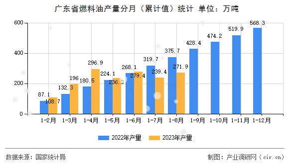 廣東省燃料油產(chǎn)量分月（累計值）統(tǒng)計