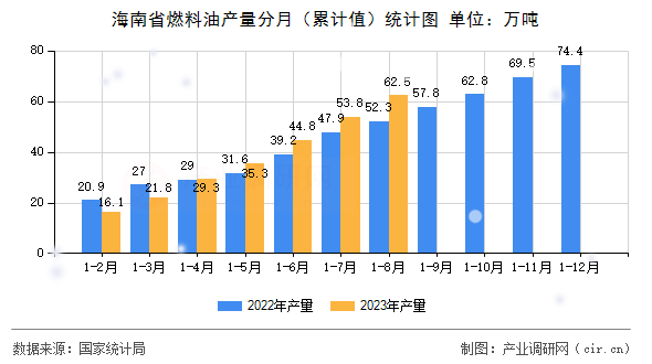 海南省燃料油產(chǎn)量分月（累計值）統(tǒng)計圖