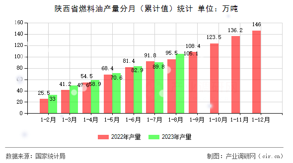 陜西省燃料油產(chǎn)量分月（累計(jì)值）統(tǒng)計(jì)