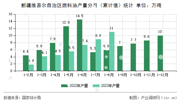 新疆維吾爾自治區(qū)燃料油產(chǎn)量分月（累計(jì)值）統(tǒng)計(jì)