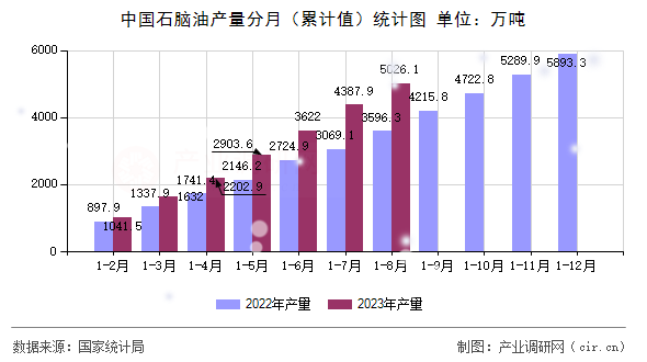 中國石腦油產(chǎn)量分月（累計值）統(tǒng)計圖