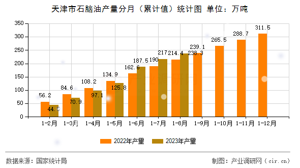 天津市石腦油產(chǎn)量分月（累計值）統(tǒng)計圖