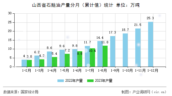 山西省石腦油產(chǎn)量分月（累計(jì)值）統(tǒng)計(jì)
