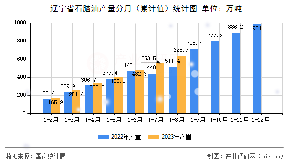 遼寧省石腦油產(chǎn)量分月（累計(jì)值）統(tǒng)計(jì)圖