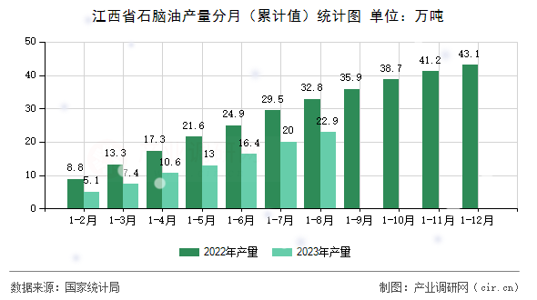 江西省石腦油產(chǎn)量分月（累計值）統(tǒng)計圖