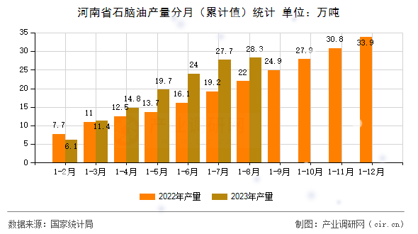 河南省石腦油產(chǎn)量分月（累計(jì)值）統(tǒng)計(jì)